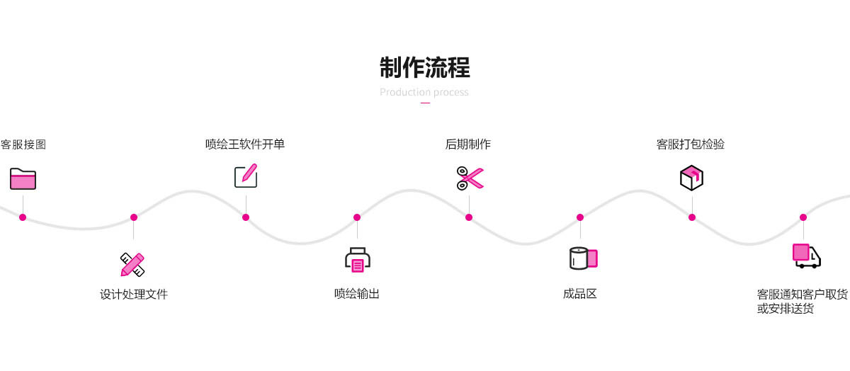 “噴繪、車(chē)體車(chē)身廣告、文化墻制作、展板制作流程”